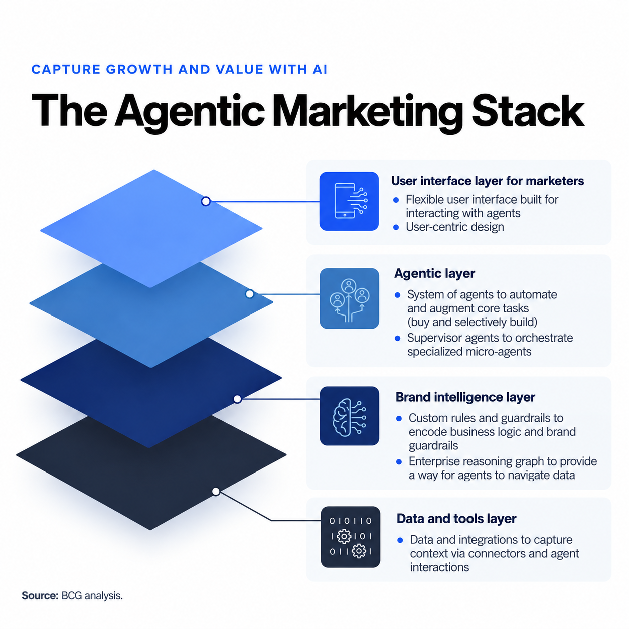 Diagram of the agentic marketing stack: user interface layer for marketers, agentic layer, brand intelligence layer, and data and tools layer. Source: BCG analysis.