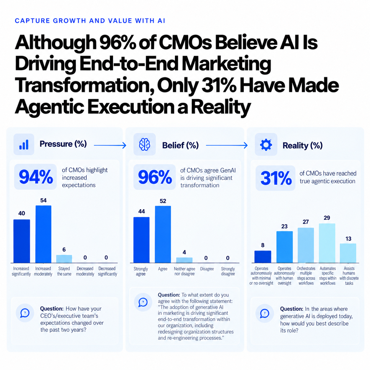 Research graphic showing that 94% of CMOs face increased expectations, 96% believe generative AI is driving transformation, and only 31% have reached true agentic execution